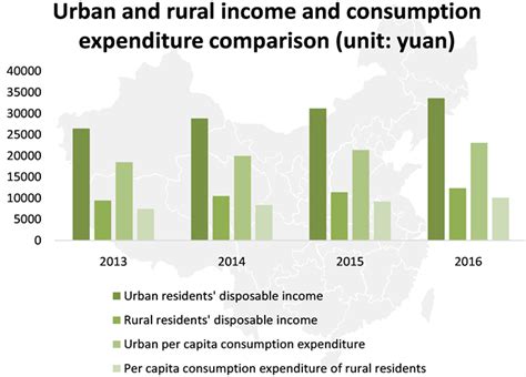differences between rural and urban areas in china
